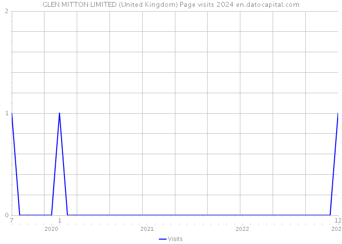 GLEN MITTON LIMITED (United Kingdom) Page visits 2024 