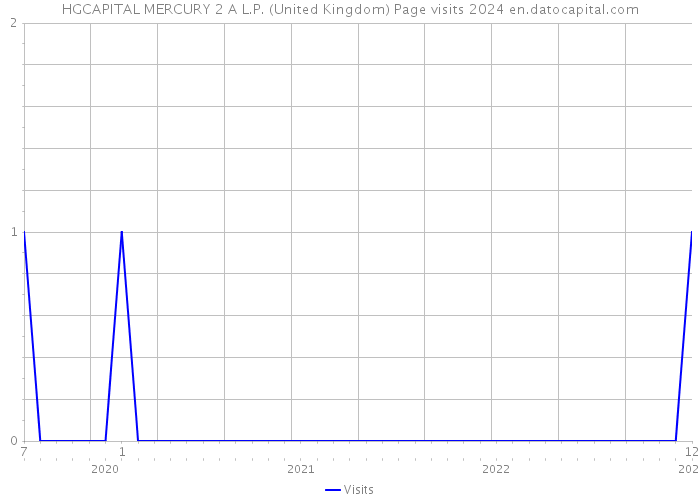 HGCAPITAL MERCURY 2 A L.P. (United Kingdom) Page visits 2024 