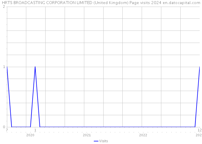 HRTS BROADCASTING CORPORATION LIMITED (United Kingdom) Page visits 2024 