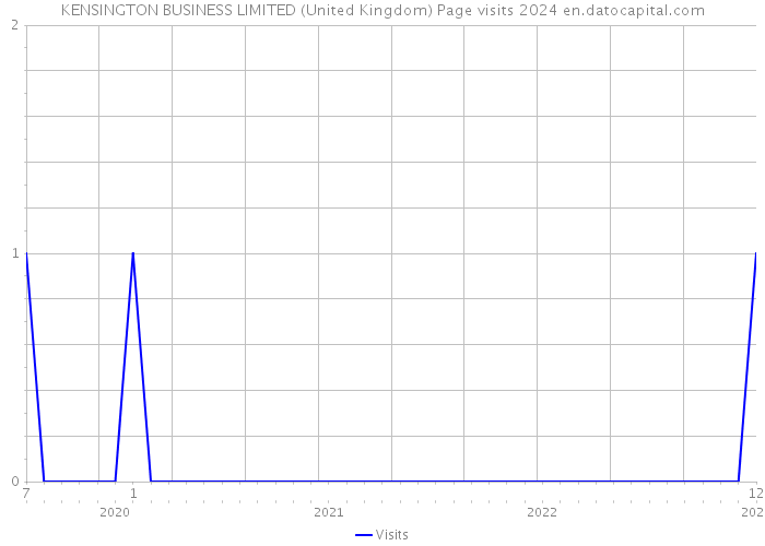 KENSINGTON BUSINESS LIMITED (United Kingdom) Page visits 2024 