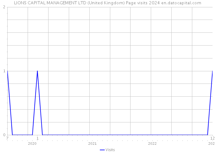 LIONS CAPITAL MANAGEMENT LTD (United Kingdom) Page visits 2024 