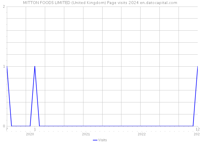 MITTON FOODS LIMITED (United Kingdom) Page visits 2024 