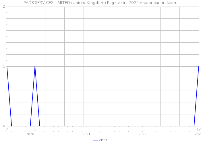 PADS SERVICES LIMITED (United Kingdom) Page visits 2024 
