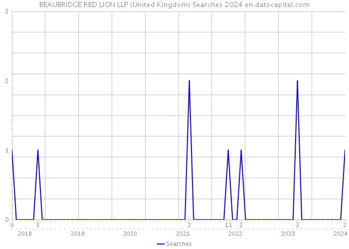 BEAUBRIDGE RED LION LLP (United Kingdom) Searches 2024 