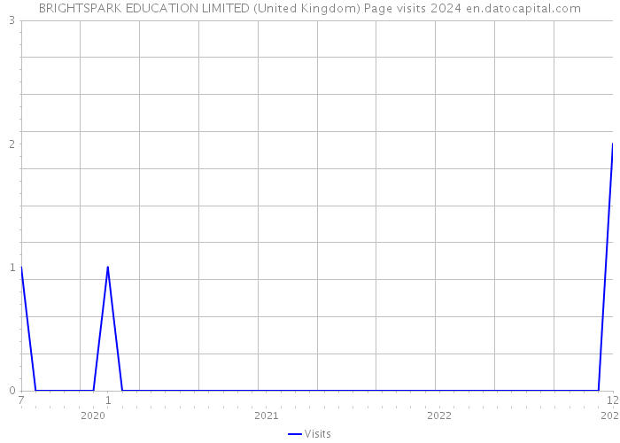 BRIGHTSPARK EDUCATION LIMITED (United Kingdom) Page visits 2024 