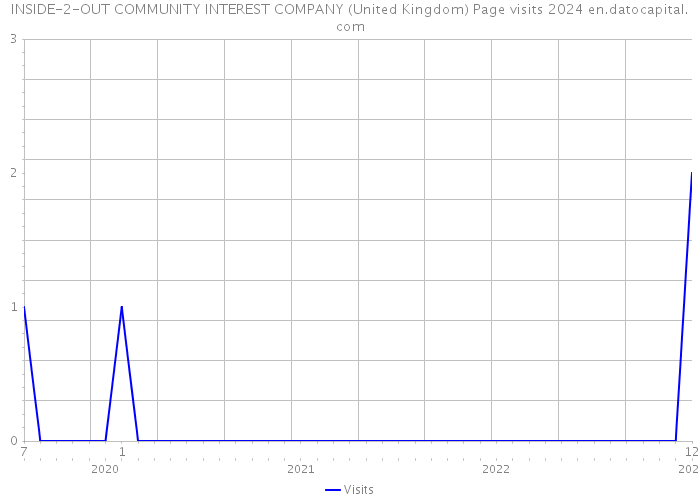 INSIDE-2-OUT COMMUNITY INTEREST COMPANY (United Kingdom) Page visits 2024 