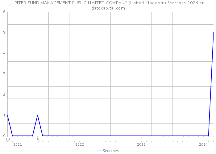 JUPITER FUND MANAGEMENT PUBLIC LIMITED COMPANY (United Kingdom) Searches 2024 