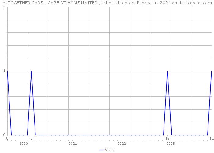 ALTOGETHER CARE - CARE AT HOME LIMITED (United Kingdom) Page visits 2024 