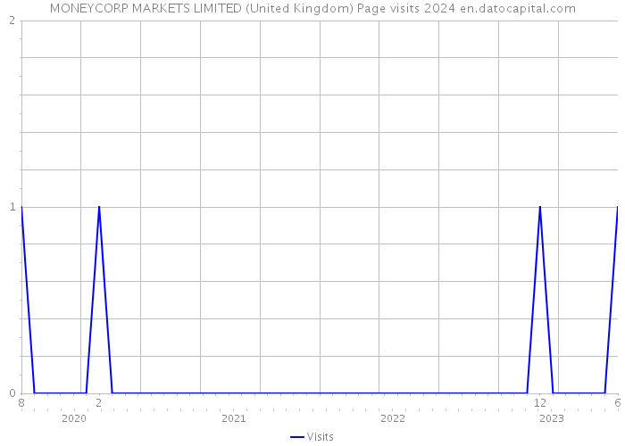 MONEYCORP MARKETS LIMITED (United Kingdom) Page visits 2024 