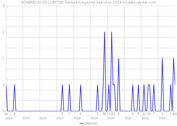 SOVEREIGN (UK) LIMITED (United Kingdom) Searches 2024 