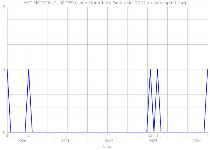 HST MOTORING LIMITED (United Kingdom) Page visits 2024 