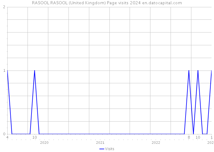 RASOOL RASOOL (United Kingdom) Page visits 2024 