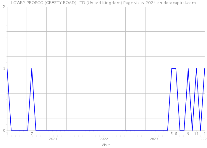 LOWRY PROPCO (GRESTY ROAD) LTD (United Kingdom) Page visits 2024 