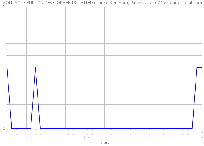 MONTAGUE BURTON DEVELOPMENTS LIMITED (United Kingdom) Page visits 2024 