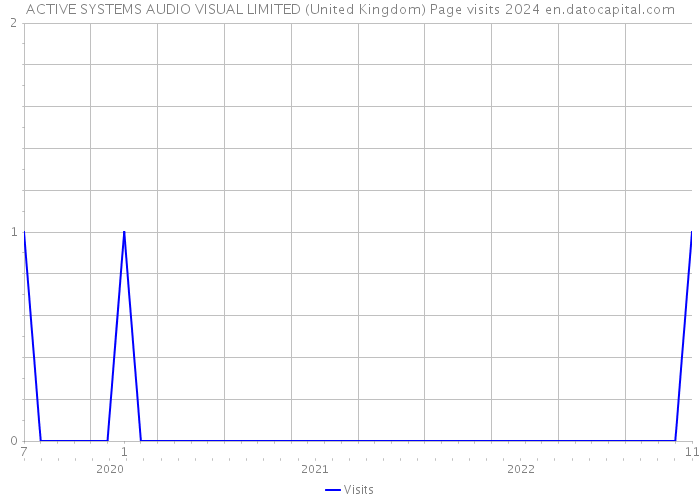 ACTIVE SYSTEMS AUDIO VISUAL LIMITED (United Kingdom) Page visits 2024 