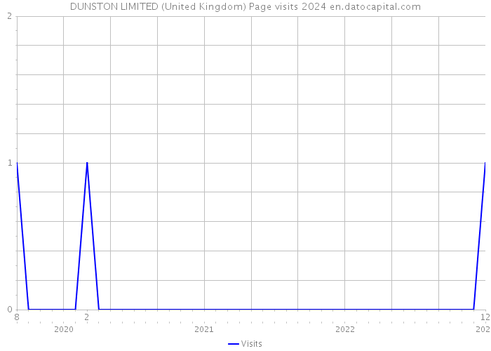 DUNSTON LIMITED (United Kingdom) Page visits 2024 