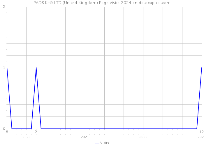 PADS K-9 LTD (United Kingdom) Page visits 2024 
