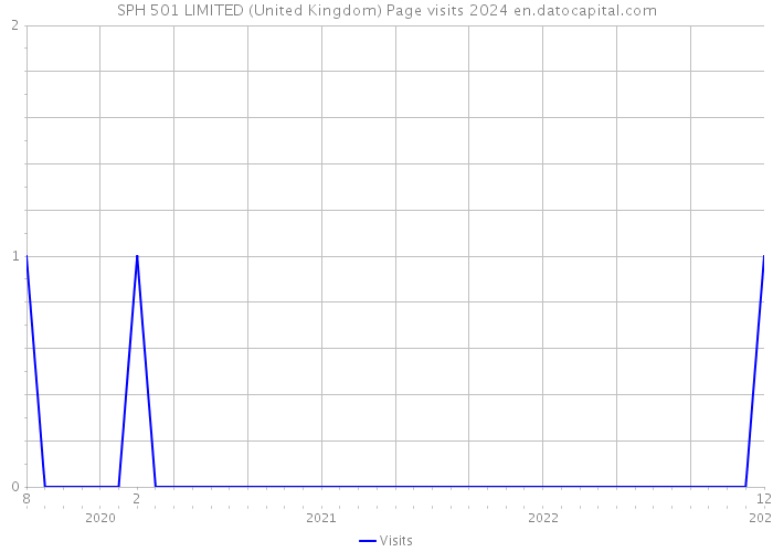 SPH 501 LIMITED (United Kingdom) Page visits 2024 