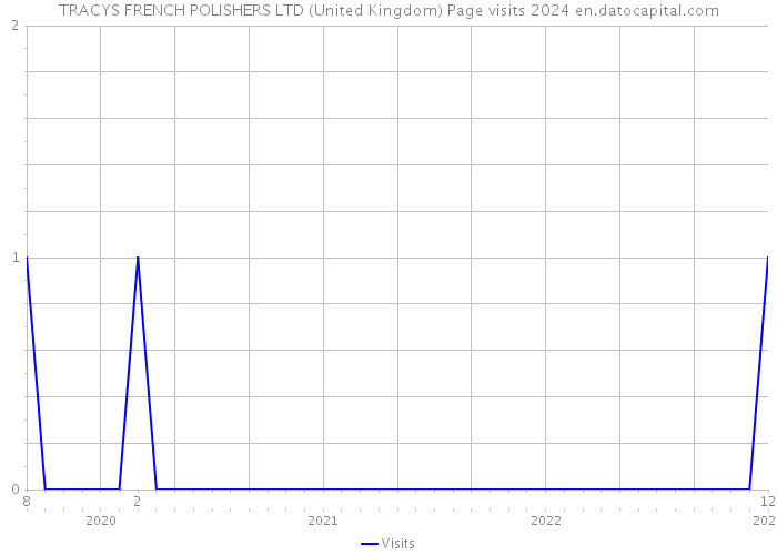 TRACYS FRENCH POLISHERS LTD (United Kingdom) Page visits 2024 