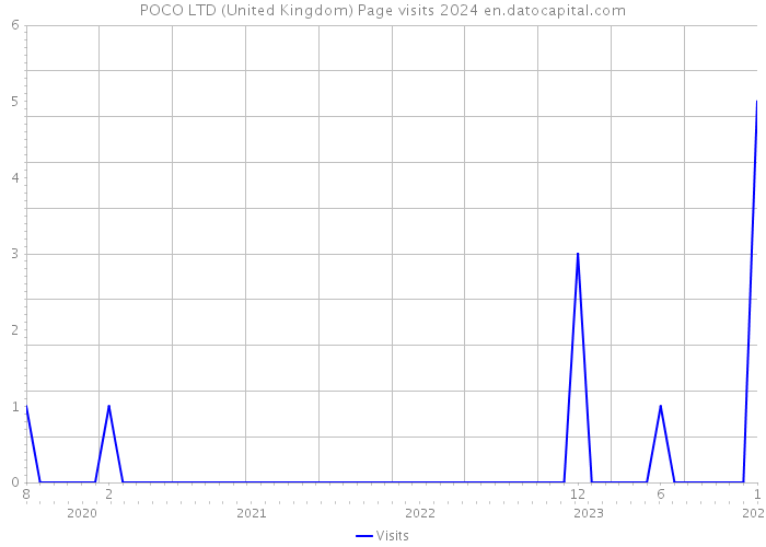 POCO LTD (United Kingdom) Page visits 2024 