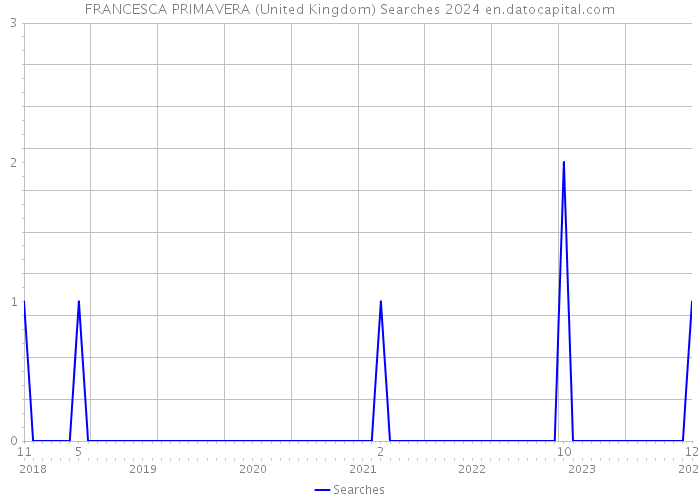 FRANCESCA PRIMAVERA (United Kingdom) Searches 2024 