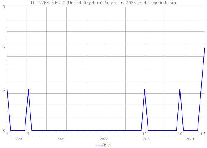 ITI INVESTMENTS (United Kingdom) Page visits 2024 