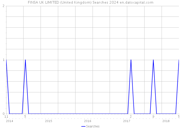 FINSA UK LIMITED (United Kingdom) Searches 2024 