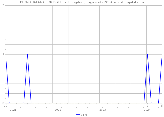PEDRO BALANA PORTS (United Kingdom) Page visits 2024 