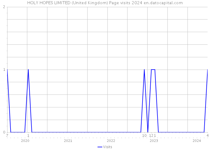 HOLY HOPES LIMITED (United Kingdom) Page visits 2024 