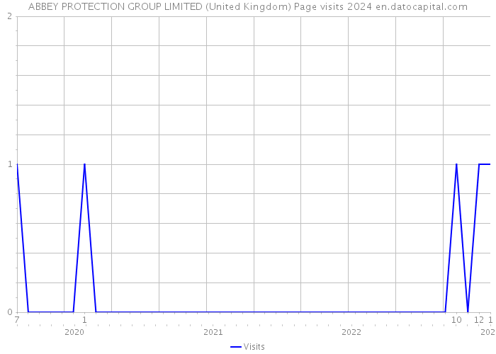 ABBEY PROTECTION GROUP LIMITED (United Kingdom) Page visits 2024 