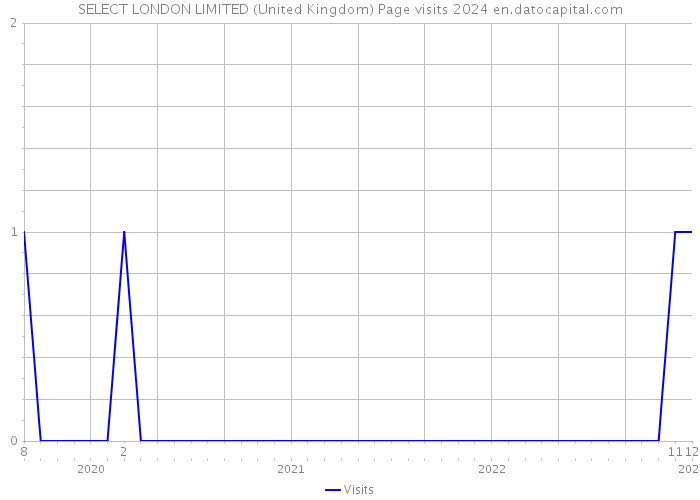 SELECT LONDON LIMITED (United Kingdom) Page visits 2024 