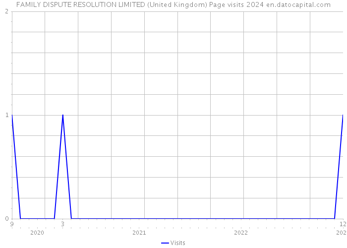FAMILY DISPUTE RESOLUTION LIMITED (United Kingdom) Page visits 2024 