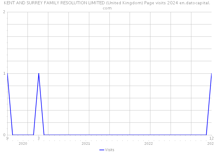 KENT AND SURREY FAMILY RESOLUTION LIMITED (United Kingdom) Page visits 2024 