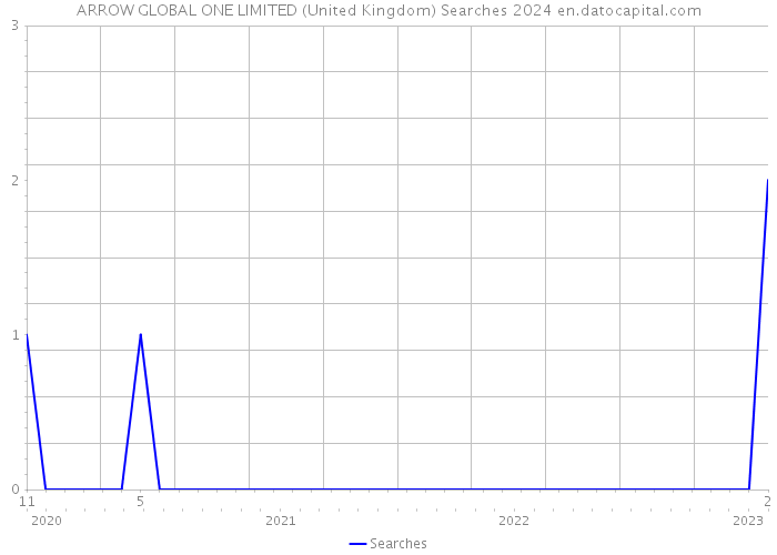 ARROW GLOBAL ONE LIMITED (United Kingdom) Searches 2024 