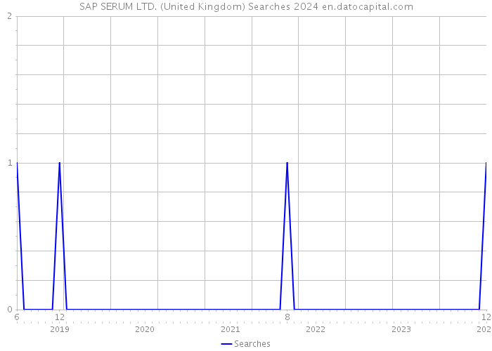 SAP SERUM LTD. (United Kingdom) Searches 2024 