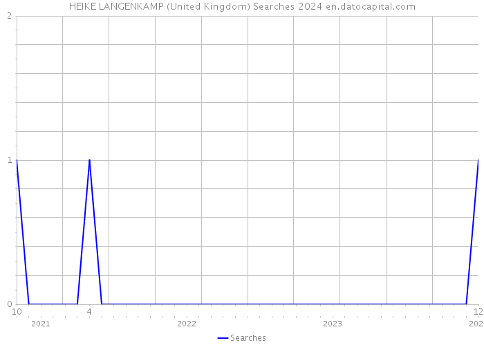 HEIKE LANGENKAMP (United Kingdom) Searches 2024 