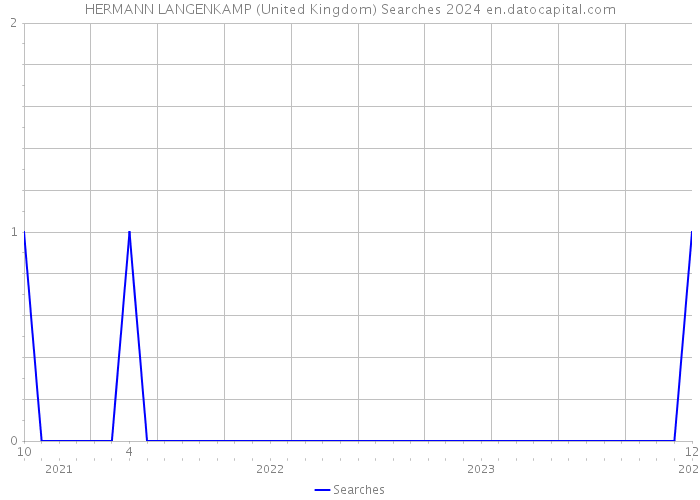 HERMANN LANGENKAMP (United Kingdom) Searches 2024 