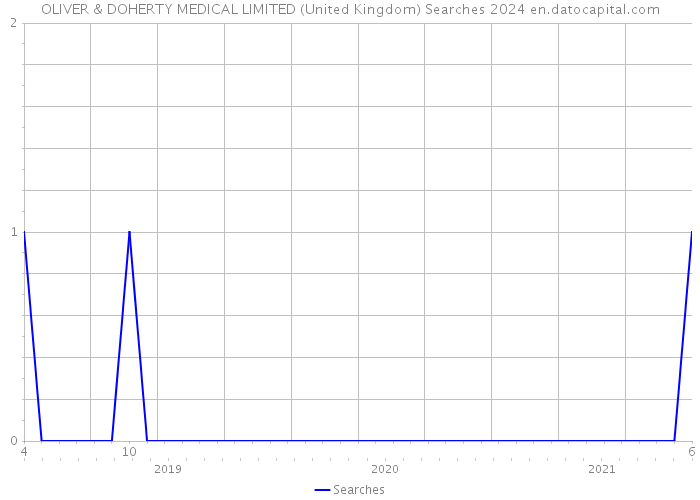 OLIVER & DOHERTY MEDICAL LIMITED (United Kingdom) Searches 2024 