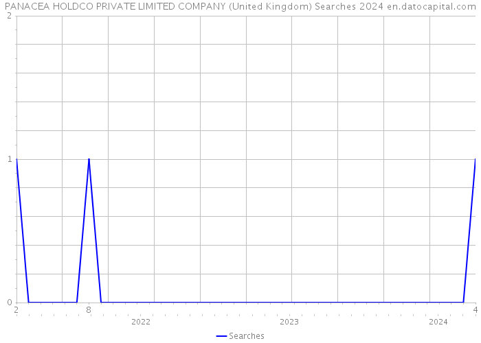 PANACEA HOLDCO PRIVATE LIMITED COMPANY (United Kingdom) Searches 2024 
