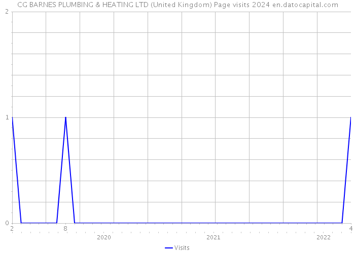 CG BARNES PLUMBING & HEATING LTD (United Kingdom) Page visits 2024 