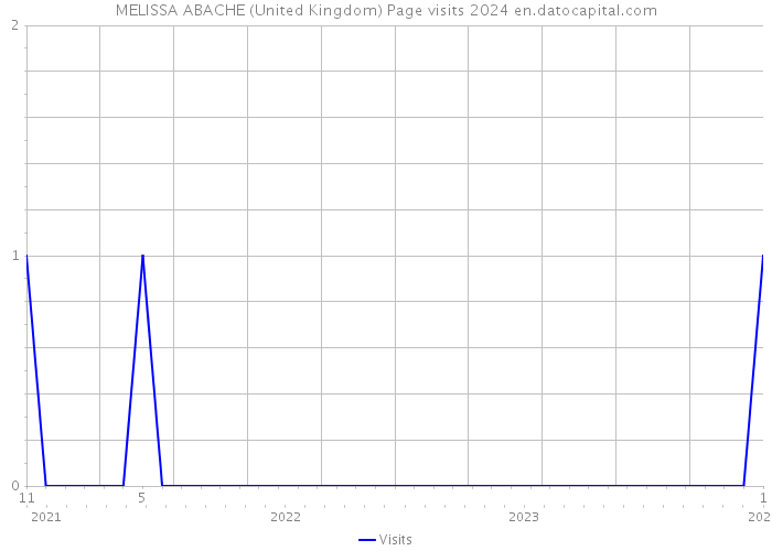 MELISSA ABACHE (United Kingdom) Page visits 2024 