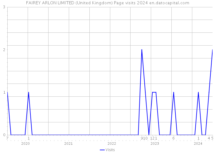 FAIREY ARLON LIMITED (United Kingdom) Page visits 2024 