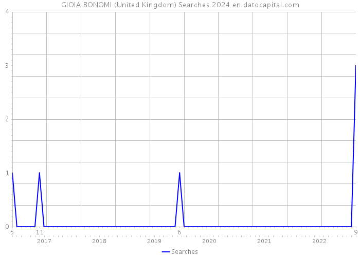 GIOIA BONOMI (United Kingdom) Searches 2024 