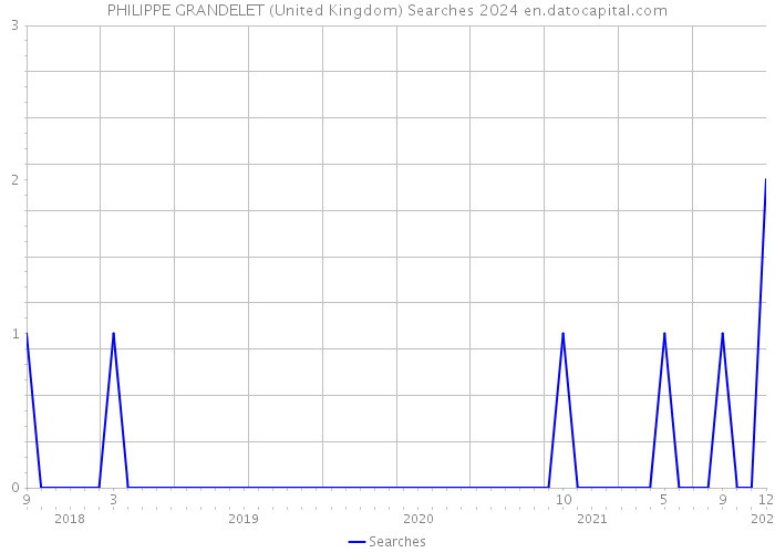 PHILIPPE GRANDELET (United Kingdom) Searches 2024 