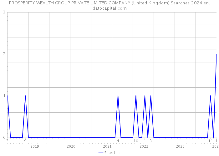PROSPERITY WEALTH GROUP PRIVATE LIMITED COMPANY (United Kingdom) Searches 2024 