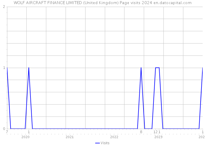 WOLF AIRCRAFT FINANCE LIMITED (United Kingdom) Page visits 2024 