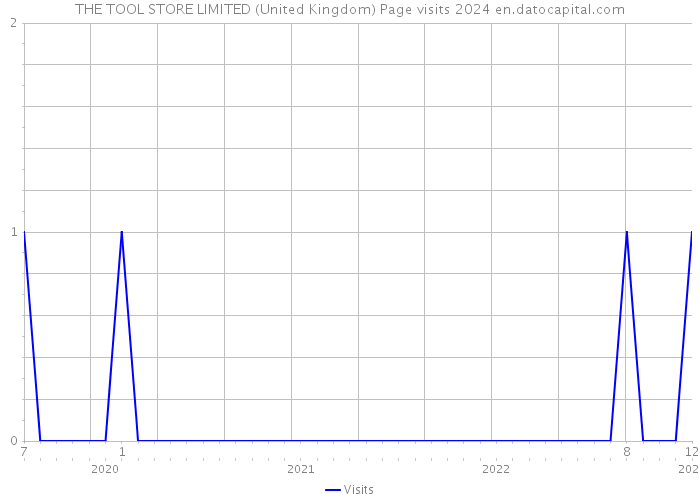 THE TOOL STORE LIMITED (United Kingdom) Page visits 2024 