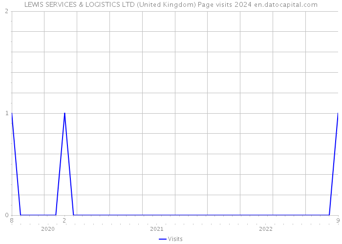 LEWIS SERVICES & LOGISTICS LTD (United Kingdom) Page visits 2024 