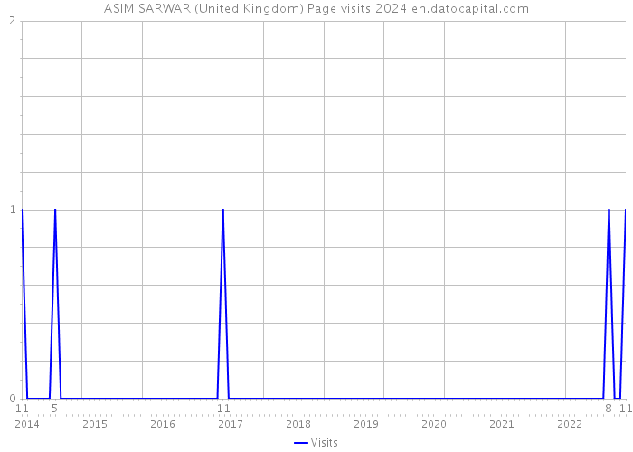 ASIM SARWAR (United Kingdom) Page visits 2024 
