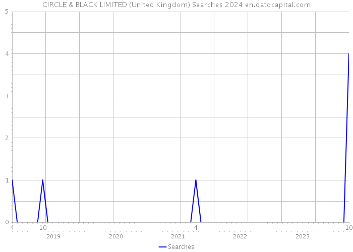 CIRCLE & BLACK LIMITED (United Kingdom) Searches 2024 